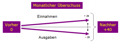 monatlicher ueberschuss