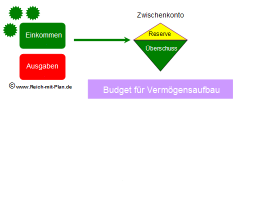 vermoegensbudget
