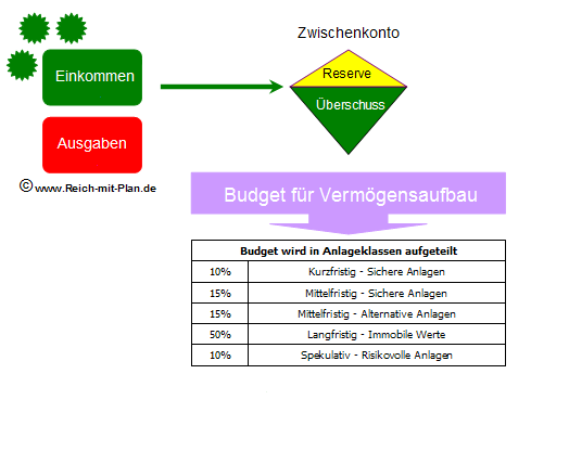 Aufbau einer Vermögenstruktur