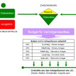 Struktur des einfachen Vermögensaufbaus