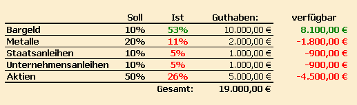 Übersicht vor Umschichtung des Depots
