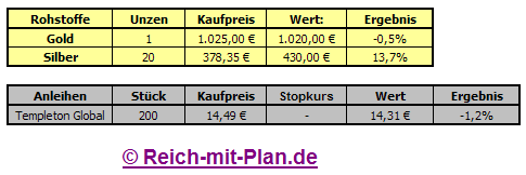 Musterdepot Auswertung KW 42