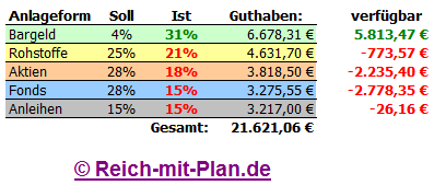 Musterdepot Übersicht KW7 2011