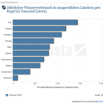 Statistik Wasserverbrauch