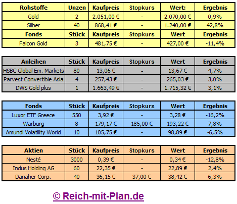 Musterdepot Auswertung KW20 2011